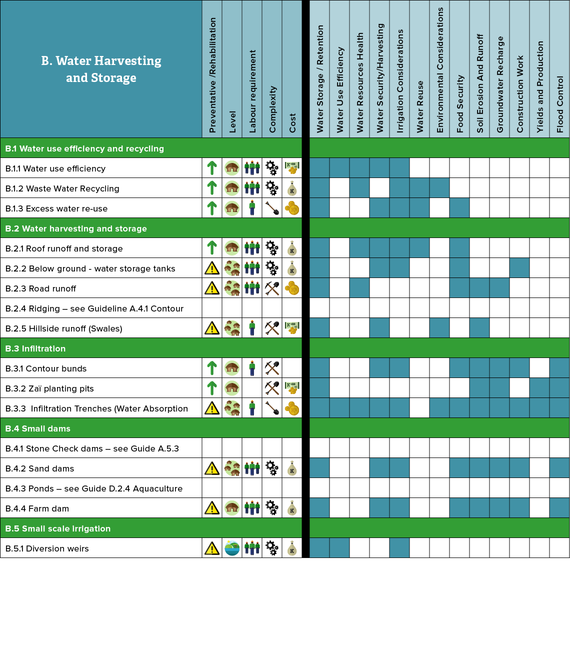 Water Harvesting and Storage